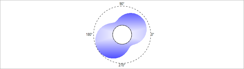 Von Mises stresses along the circumference of a pipe cross-section
