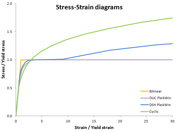 Normalized Stress-Strain diagram