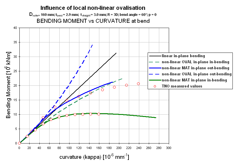 Influence of non-linear ovalisation Influence of non-linear ovalisation
