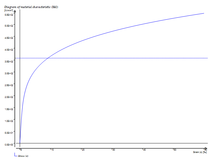 An example of a Sigma-Epsilon diagram in PLE An example of a Sigma-Epsilon diagram in PLE